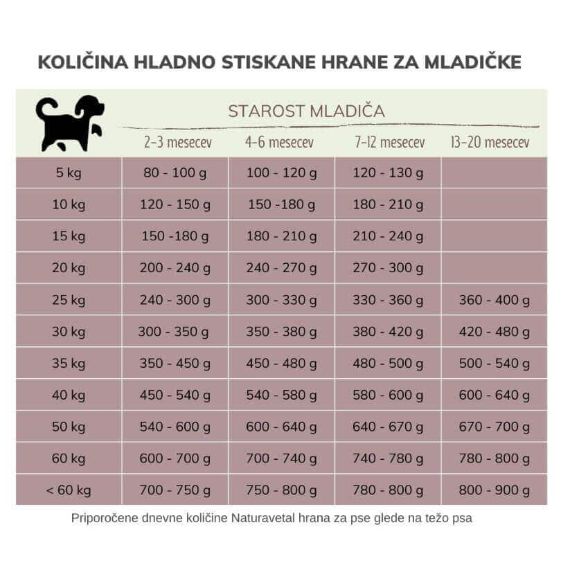 Količina hrano stiskane hrane Naturavetal za mladiče in mlade pse